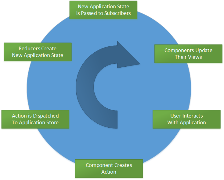 Redux Application Cycle Redux Application Cycle